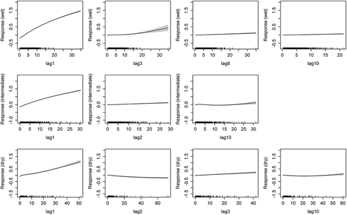 Figure 8. Response behaviour of Model1 with a fast-flow dominated system for wet, intermediate and dry climates (from top to bottom, respectively). Grey shading represents the standard error boundary. Suffix of “lag” indicates number of days of time lag.