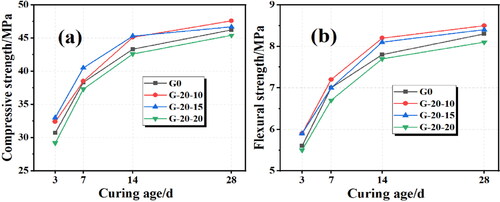 Figure 8. Strength development with age for cement mortars with different contents of 20–100 mesh glass powders used as fine aggregate.