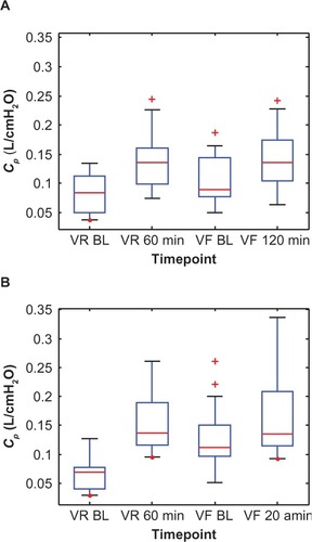 Figure 7 Box plots of the individual peripheral airway compliance (Cp) values at two time points each during the randomization visits (VR) and the final visits (VF) for (A) the Advair group and (B) the Symbicort group.(/p)(p)Abbreviation: BL, baseline.