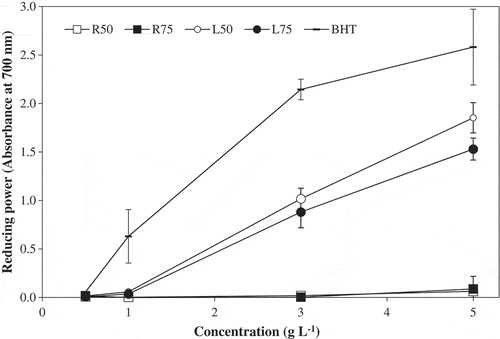 Figure 1. Reducing power of lotus root and leaf extracts. (□) R50, Lotus root extract extracted with 50% ethanol; (■) R75, Lotus root extract extracted with 75% ethanol; (○) L50, Lotus leaf extract extracted with 50% ethanol; (●) L75, Lotus leaf extract extracted with 75% ethanol; (−) BHT, 0.02% BHT (butylated hydroxytoluene). Error bars show the SD