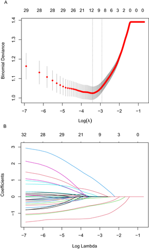 Figure 2 Plots for LASSO regression model. (A) 10-fold cross-validation plot for the penalty term. (B) A LASSO coefficient profiles plot of the 33 texture features was produced against the log (lambda) sequence.