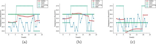 Figure 22. Indoor temperature on August 1 in Chongqing based on SVR. (a) Room1. (b) Room3. (c) Room5.