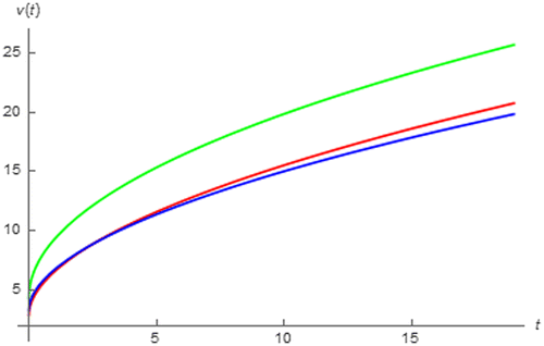 Figure 16. v(t)’s due to a 0.5 A charging current of three commercial 1.5 F rated supercapacitor (red: Panasonic, green: Elna, and blue: Cooper Bussman).