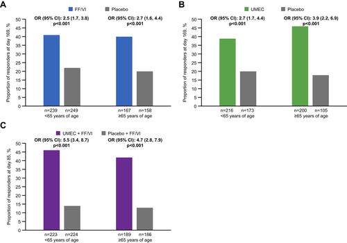 Figure 2 FEV1 responders (≥100 mL improvement from baseline in trough FEV1) at study end in studies comparing FF/VI versus placebo (A), UMEC versus placebo (B), and UMEC + FF/VI versus placebo + FF/VI (C).