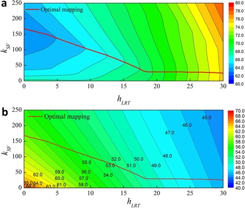 Figure 6. The three-dimensional analysis of the optimal mapping parameters of the SAC system. (a) For the first objective: in-pipe peak pressure. (b) For the second objective: in-tank water level oscillation.