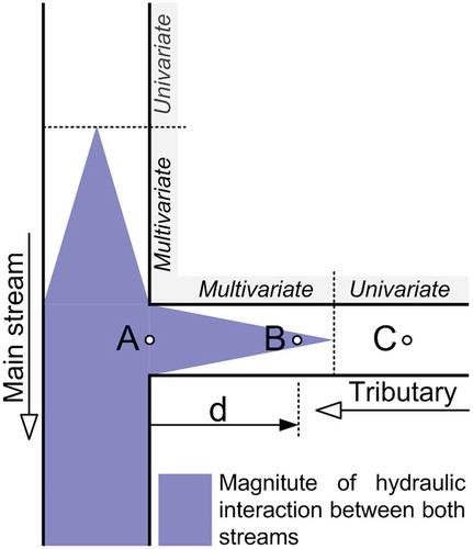 Figure 2. Schematic illustration of hydraulic interactions at a river confluence with possible structure locations and the required statistical methods within the influence reach.