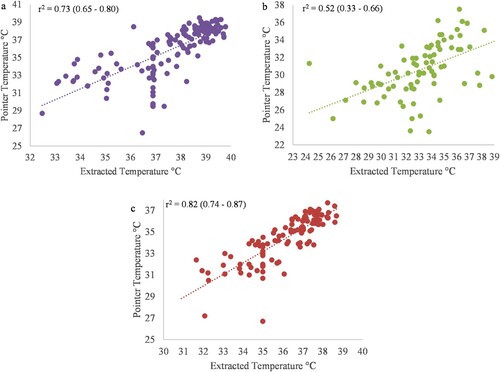 Figure 3. Pearson’s correlation coefficient and respective 95% confidence intervals for the relationship between the Extracted temperature and Pointer temperature from thermal images taken using a FLIR® E8 infrared thermal camera at three locations in 109 piglets. Figure 3(a) presents the base of the ear (purple), Figure 3(b) presents the tip of the ear (green), Figure 3(c) presents the eye (red).