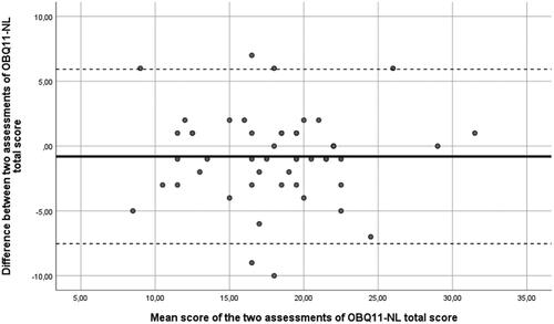 Figure 3. Bland-Altman plot of the difference of scores against the mean scores of the OBQ11-NL (n = 50). The solid line shows the mean absolute difference (-0.80), while the two dashed lines show the absolute limits of agreement: (đ ± 1.95*SD = -7.53–5.93).