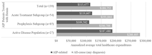 Figure 1. Annualized average all-cause (any diagnosis) and AIP-related total healthcare expenditures (per person per year).