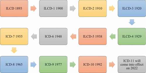 Figure 1. Flow diagram of the development of the statistical classification of causes of death and diseases