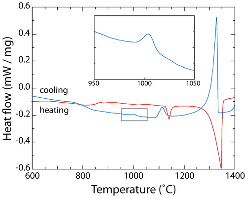 Figure 2. DSC thermogram from as cast Al0.5CrFeCoNiCu during heating (red) and cooling (blue) at 10°C min−1