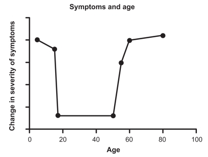Figure 4 Change in severity of symptoms over time in those with childhood-onset bronchiectasis. A common finding in subjects whose symptoms began in childhood is improvement in late adolescence and then deterioration again from about the age of 50 years.