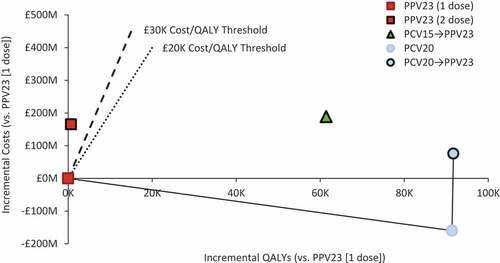 Figure 2. Cost-effectiveness plane for alternative vaccination strategies among moderate- and high-risk adults aged 18–64 years and all adults aged 65–99 years in England (N = 15,635,909).