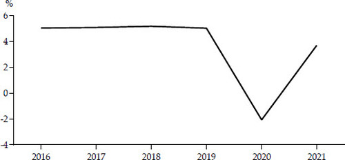 FIGURE 2 Economic Growth, 2016–21Source: CEIC (Citation2022).