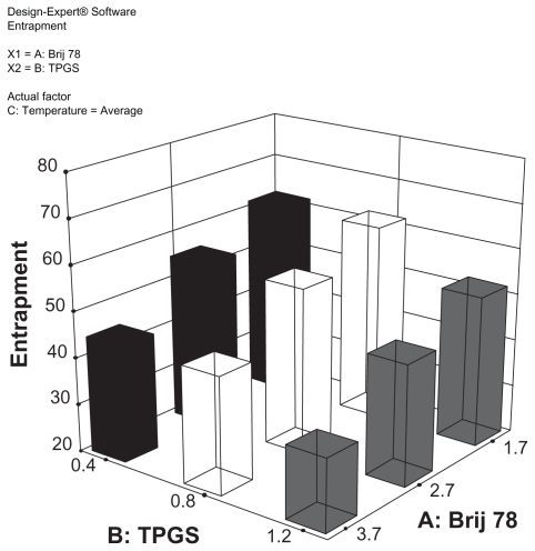 Figure 3 3D surface plot for the modeling of the effect of Brij 78 and TPGS concentrations on percent of entrapment.Abbreviations: DX, docetaxel; TPGS, tocopheryl polyethylene glycol succinate.