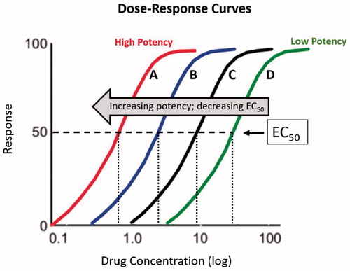 Figure 1. Dose-response curves for drugs A-D. Increasing drug potency decreases half maximal effective concentration (EC50).