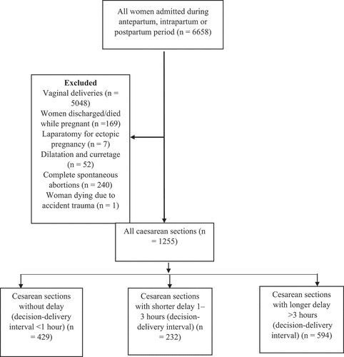 Figure 1. Flow chart of caesarean sections included in this study from the original maternal near-miss study.