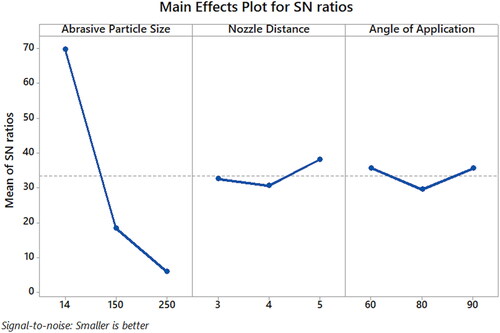 Figure 6. Main effect S–N plots for the stress distribution.