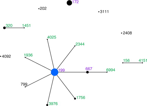 Fig. 1 Population snapshot of serotype 19A isolates in Alaska comparing sequence types (ST) found in 1986–2000 and 2001–2010. Each circle represents a single ST, with the area proportional to the number of isolates of that type. Solid lines between STs represent single-locus variants. STs in black are STs found only in the pre-PCV7 (1986–2000) era. STs in green are STs found only in the post-PCV7 (2001–2010) era. STs in pink are STs found in both the pre-PCV7 and post-PCV7 eras.