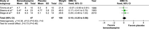 Figure 9 Effect of BZD on AHI in COPD patients with insomnia.Abbreviations: BZD, benzodiazepine; AHI, Apnea–Hypopnea Index; SD, standard deviation; SMD, standardized mean difference; IV, independent variable; CI, confidence interval.