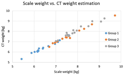 Figure 1. Relation between the weights of each product determined with a scale and estimated from CT scanning using the segmented images, respectively.