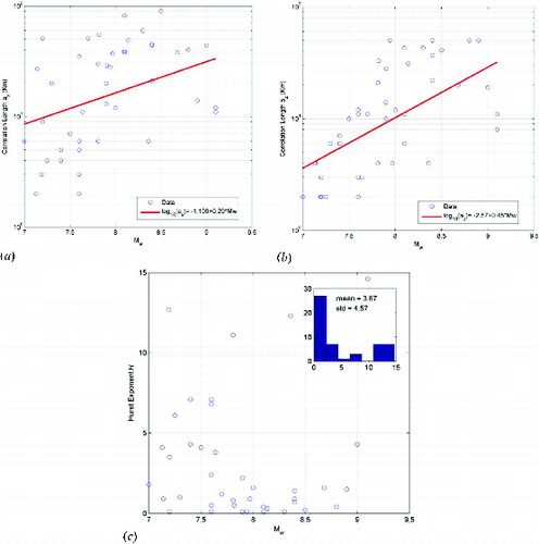 Figure 13. Correlation lengths and Hurst exponent of the von Karman PSD as a function of moment magnitude, Mw.