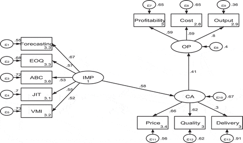 Figure 3. Proposed model two (M2).