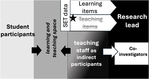 Figure 2. Case study 2 describes a scenario where curriculum evaluation data was being proposed for use as secondary research data. The space being evaluated is a learning and teaching space (grey) where students (lightest grey, left side) and teachers (darker grey, right side) come together (black arrows), making students direct study participants, and teachers indirect study participants. The research lead (dark grey, right side) resides outside of the learning and teaching space. At the end of semester, the anonymous student evaluation of teaching (SET) data are gathered. There data contains items to assess how well students perceived the course and includes items about the teaching has the potential for teacher identities to be exposed (black star) which could not only lead to reputational risk, but this impacts their agency in determining how the data about their teaching practices are used. To enable this project to proceed, two measures were employed (white box strikethrough top middle, white box bottom right): (a) only the SET data of value to the research were to be used and (b) teaching staff were to be invited to partner on the research as co-investigators.