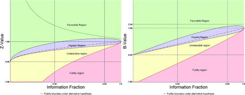 Fig. 2 DDM “radar” monitoring screen with four regions.