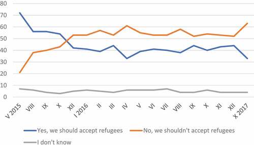 Chart 1. Attitude towards refugees (without stating their country of origin).