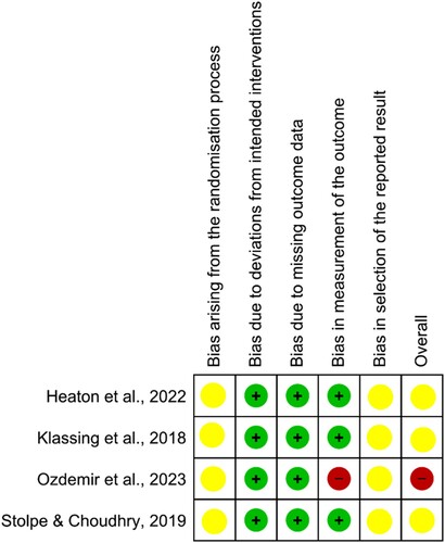 Figure 2. A detailed description of the ROB assessment for RCTs.