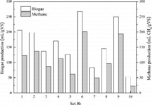 Figure 4. Biogas production and methane production after 30 days at different pretreatment conditions.