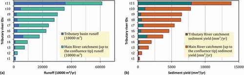 Figure 6. Relative contribution of the (a) runoff volume (Calculated based on the rational method) and (b) sediment yield volume (calculated based on Garde & Kothyari, Citation1987) for tributary and main river drainage area up to the confluence tip.