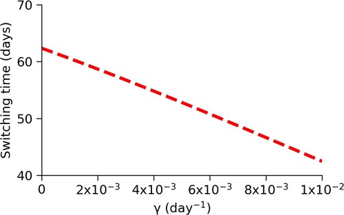 Figure 9. Changes in switching time, t1, due to changes in γ. We see that as the per-capita recovery rate, γ, increases from 1.0×10−6day−1 to 1.0×10−2day−1, the optimal switching time decreases from about 62 days to 42 days.