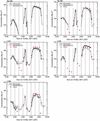 Figure 2. Comparison of atmospheric concentrations of the five radionuclides at Muramatsu estimated by the hybrid method (solid circles) and by the method of Terasaka et al. [Citation13] (open circles) with the measured concentrations by Ohkura et al. [Citation1] (solid squares).