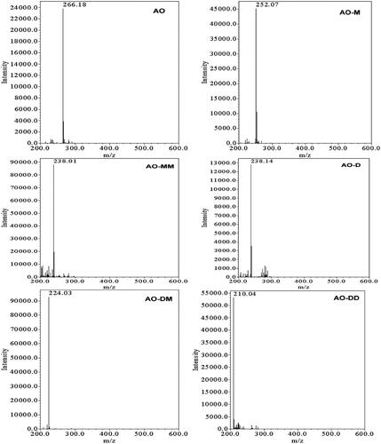 Figure 9. ESI mass spectra of the N-de-methylated intermediates that were isolated using the HPLC-ESI-MS method and produced during the photodegradation of the AO dye (Figure 9 is regenerated from a paper published by Lu C, catalysts 2013).Abbreviations:ESI-MS = electrospray ionization mass spectrometry, HPLC = high performance liquid chromatography, AO or ArO = acridine orange dye, AO-M = N-de-monomethyl acridine orange, AO-MM = N,N′-de-dimethyl acridine orange, AO-D = N,N-de-dimethyl acridine orange, AO-DM = N,N,N′-de-trimethyl acridine orange, AO-DD = N,N,N′,N′-de-tetramethyl acridine orange.A total of 6 compounds (including AO) have been detected, all of which are derived from the parent AO.