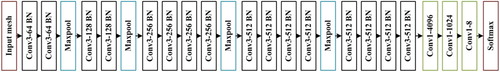 Figure 9. The architecture and configuration of the GridNet. COV3-64 represents a convolution layer with a 64-channel convolutional kernel of 3×3 with a stride of 1.