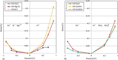 Figure 6. Free strain of different electrolytes using individual CNT paper cut from the same master CNT paper: (a) Results of the free strain measurements using the same negative ion Cl- (b) Results of the free strain measurements using the same positive Na+ ion.