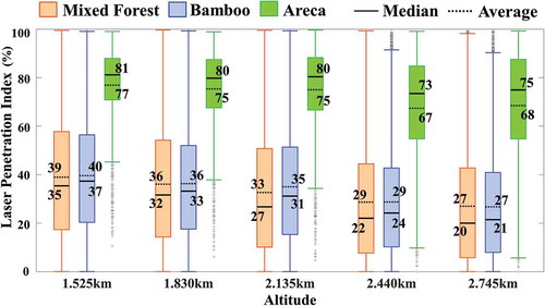 Figure 9. LPI box plots of mixed forest, bamboo forest, and areca orchards for various flying altitudes.