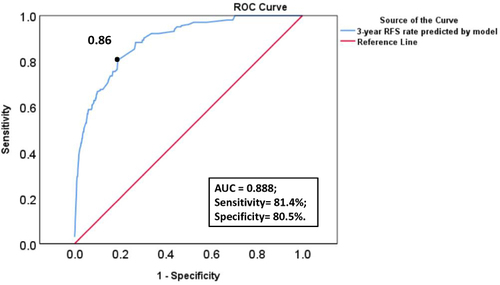 Figure 7 The ROC curve of the 3-year RFS rates (predicted by the nomogram model) for predicting the recurrence of cervical cancer.