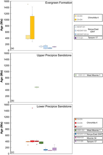 Figure 3. Box-and-whisker plot of 40Ar/39Ar ages from samples from (a) the Evergreen Formation, (b) upper Precipice Sandstone and (c) lower Precipice Sandstone ages. The colour dots represent individual data points that are outliers.