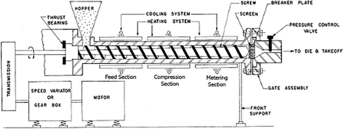 FIGURE 6. Schematic diagram of a single screw extruder.