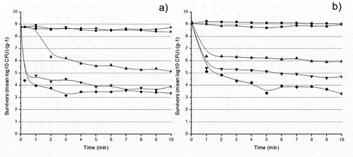 Figure 3. Survivor curves of E. coli isolates a) FC2 and b) FC4 at 55°C (Display full size), 60°C (Display full size), 65°C (Display full size), 70°C (Display full size) and 75°C (Display full size).