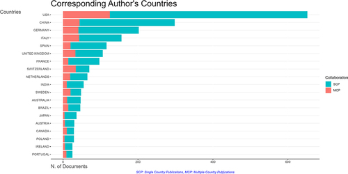 Figure 3 Most productive countries divided by single country publications and multiple country publications according to corresponding author in orthopedic biofilm research.