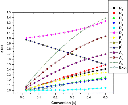 Figure 8 Experimental master plots obtained from TGA data, in the selected range of conversion, represented versus the theoretical ones for APOFHA.