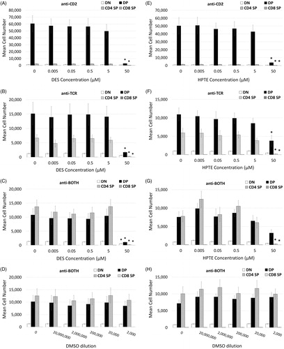 Figure 2. Embryonic thymocytes (GD16–18) exposed transiently to DES or HPTE during differentiation culture. Embryonic thymocytes were cultured 18–24 h in presence of antibody listed above each panel and indicated concentrations of (A–D) DES or (E–H) HPTE on Day 1. On Day 2, cells were washed and transferred to plates without the antibody or toxicant. At the end of Day 2, cells were stained with fluorochrome-conjugated antibodies against CD4, CD8, TCR, and CD5. Each bar represents average number of cells in a given population (DN – white, DP – black, CD4 SP – hatched, and CD8 SP – grey) surviving indicated treatment. A blocked two-way ANOVA was used to examine differences across treatments, but within condition and within cell population. *Values significantly different under each condition (antibody type or combination) (see also Table 1 [DES] and Table 2 [HPTE]), with post hoc analysis showing the 50 μM dose being significantly different from other doses (0, 0.005, 0.05, 0.5, 5.0 μM DES or HPTE). DES N = 9, HPTE N = 9. Whisker bars are SEM of each population.