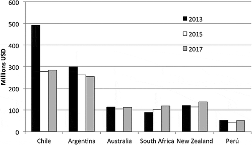 Figure 2. Exports of grain, oilseed, and forage crop seeds from off-season countries from 2013, 2015, and 2017 (elaborated from ISF data).