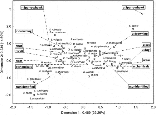Figure 5. Canonical correspondence analysis ordination diagram of the bird species in relation to habitat (urban = u/rural = r), and threats. The codes for species names are shown in Table S1.
