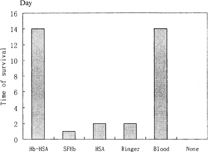 Figure 6 Effects of one single replacement transfusion on survival time (followed for 14 days) in 60% bleeding rat model.