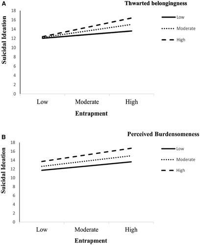 Figure 4. Modelling moderating effects of thwarted belongingness and perceived burdensomeness.